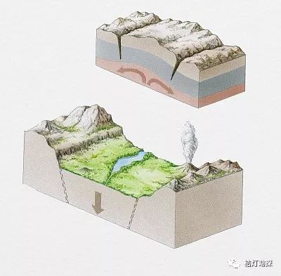 和开采5褶皱山,火山,断块山,穹窿山4走滑断层3地堑和地垒2板块运动