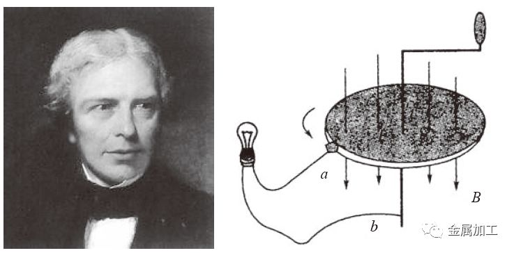 圖1-23 法拉第首次發現電磁感應現象美國發明家特斯拉發明了交流電動