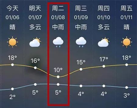 昆明城區天氣預報1月8日:陰有中到大雨,5～10℃.