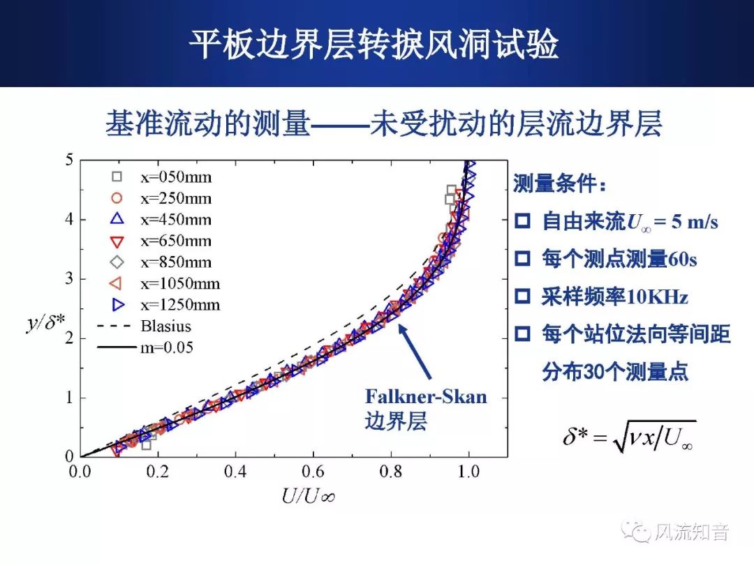 湍流劉沛清平板臺階後邊界層轉捩機制風洞實驗研究