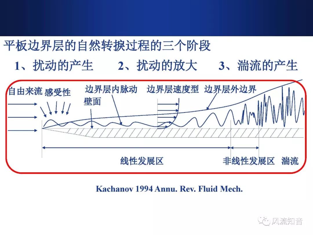 湍流刘沛清平板台阶后边界层转捩机制风洞实验研究