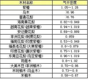 缅甸花梨木气干密度图片