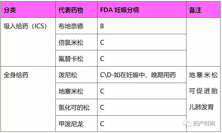 糖皮质激素类药物常用哮喘治疗药物及应用建议4.