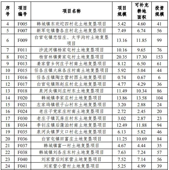 區土地整治規劃(2011-2020年)調整方案日前,豐潤區人民政府和樂亭縣