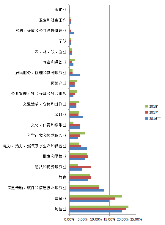 毕业生就业发展趋势