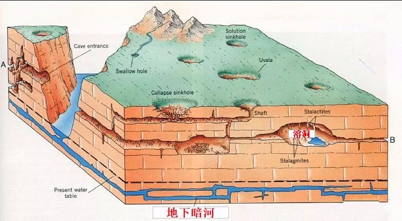 说这种岩石在一定条件下溶洞形成的首要条件是要有可溶性岩石物质基础