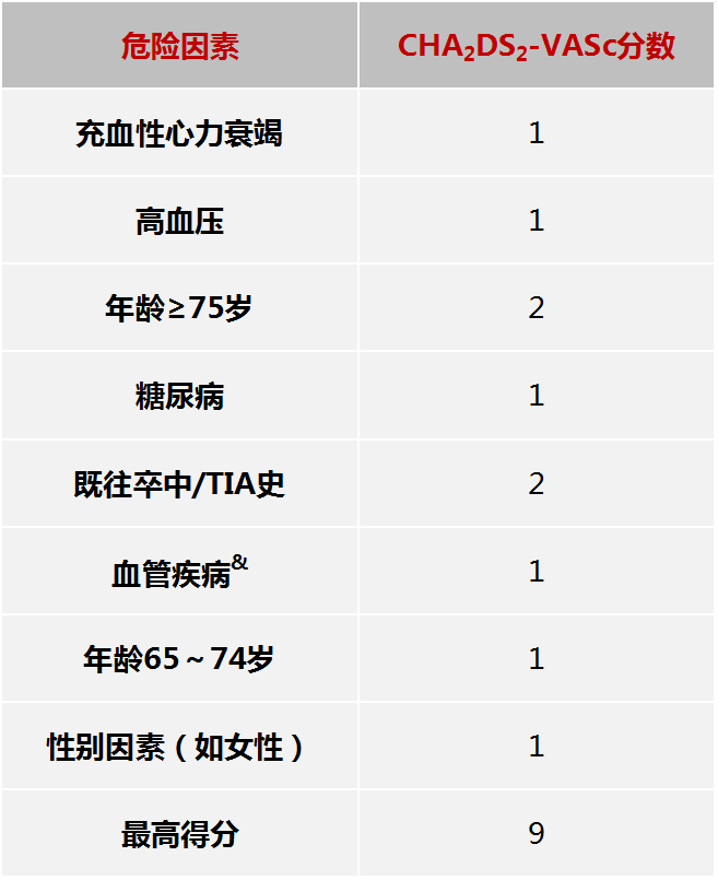 表2:cha2ds2-vasc評分系統表1:華法林常見適應證及用法華法林目前主要