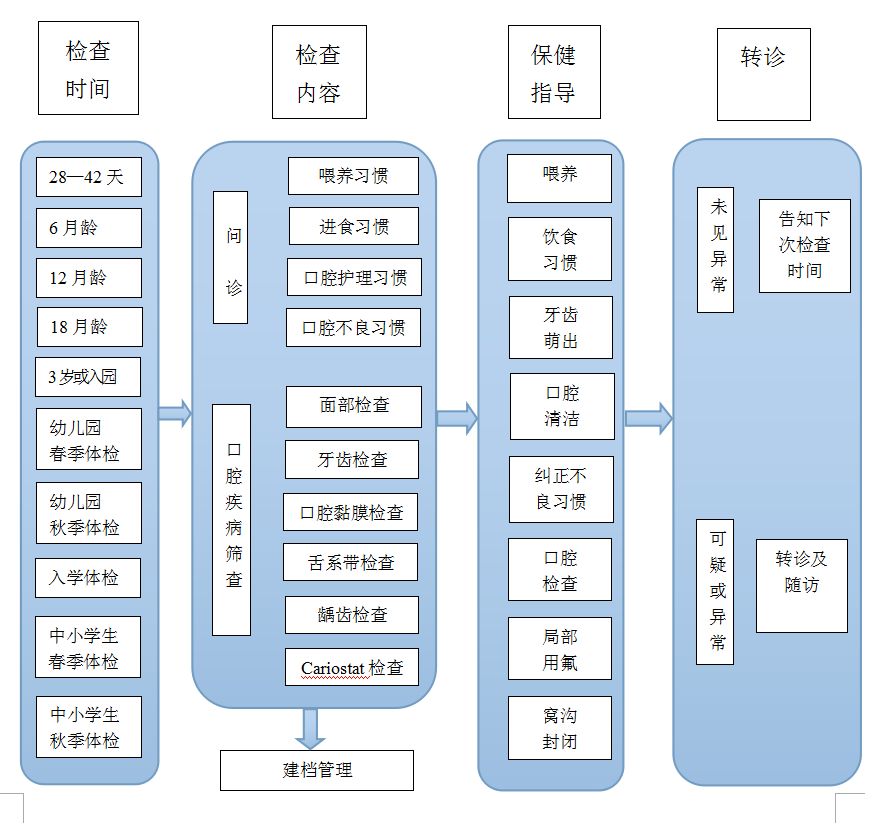 虫牙是怎么来的?婴幼儿口腔健康管理流程