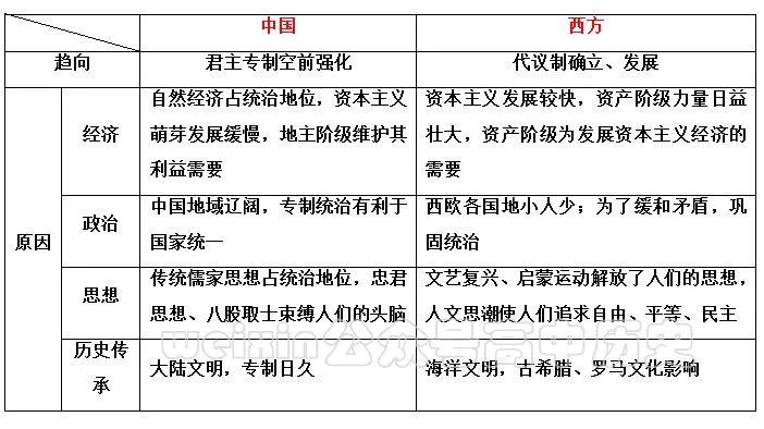 制度的演变近几年新课标全国卷高考主观题第2题考查获取和解读信息