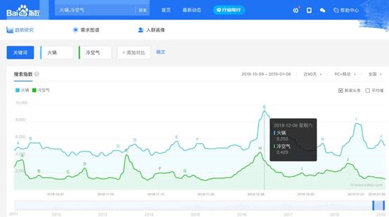 《骗得了别人骗不了百度 冷空气后你的胃最想吃什么它门儿清》