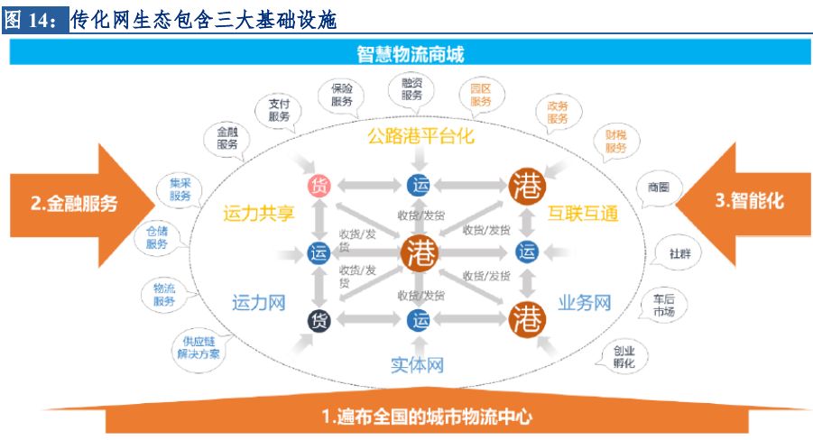 全國網絡架構初步具備遍佈全國各地的線下公路港城市物流中心是整個