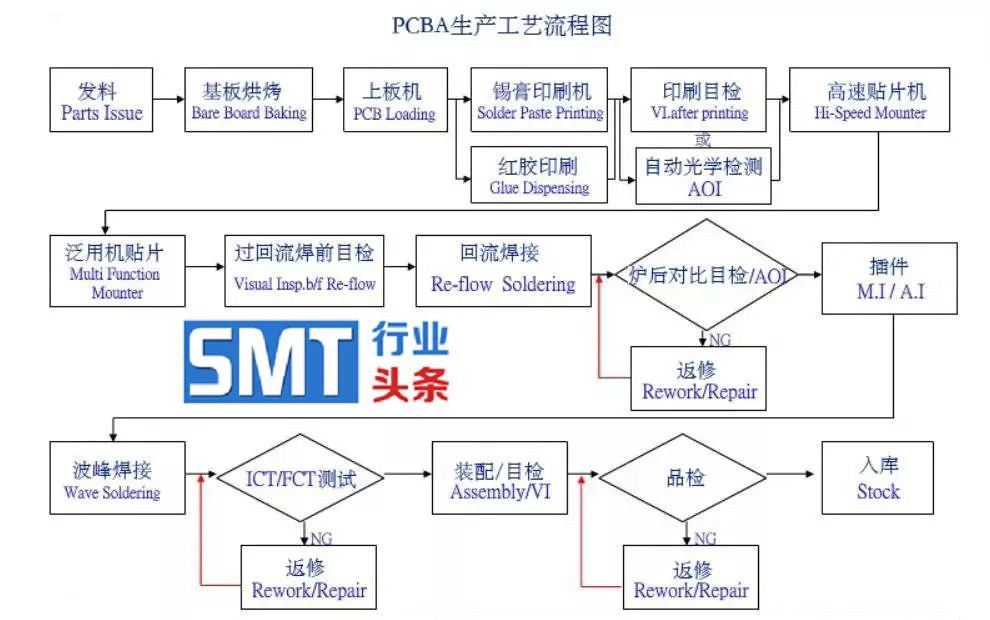 經典雙軌錫膏印刷機3dspi貼片機迴流焊smt生產線優化組合案例