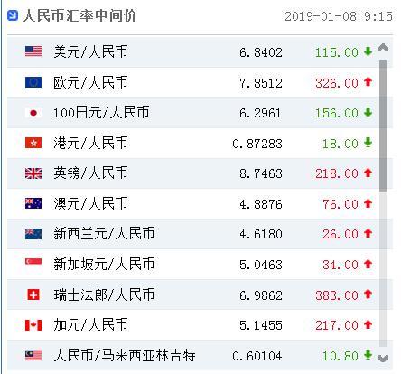 人民币对美元汇率中间价报68402元 上调115个基点