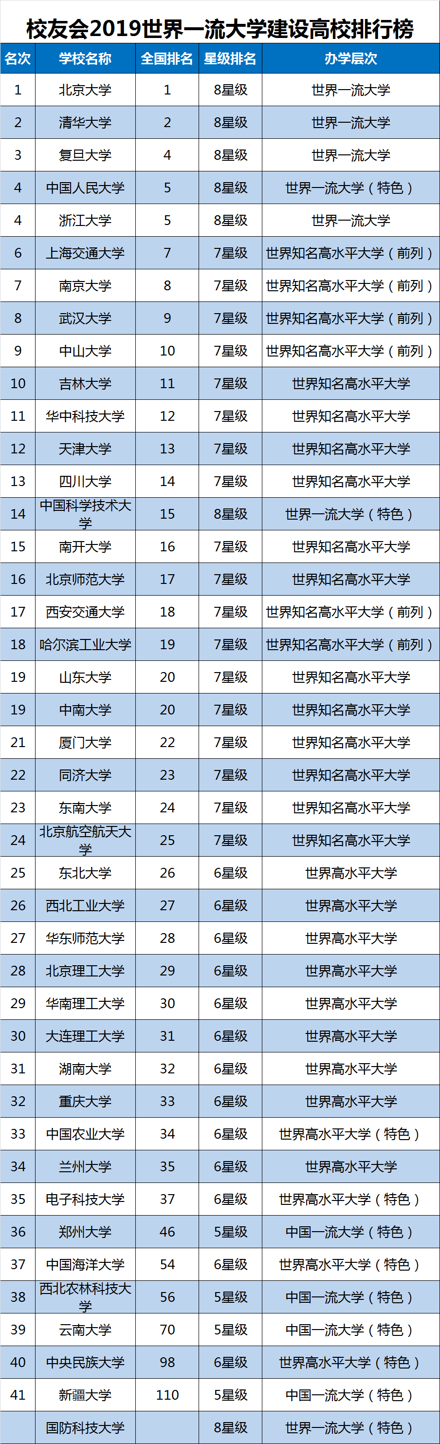 2019中國雙一流大學排名中國科學院大學雄居第三