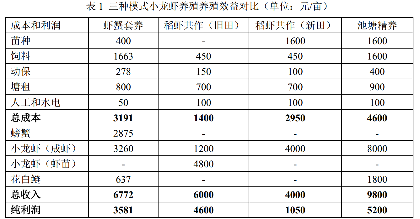 三种模式下小龙虾养殖效益对比和分析看您选择哪种模式