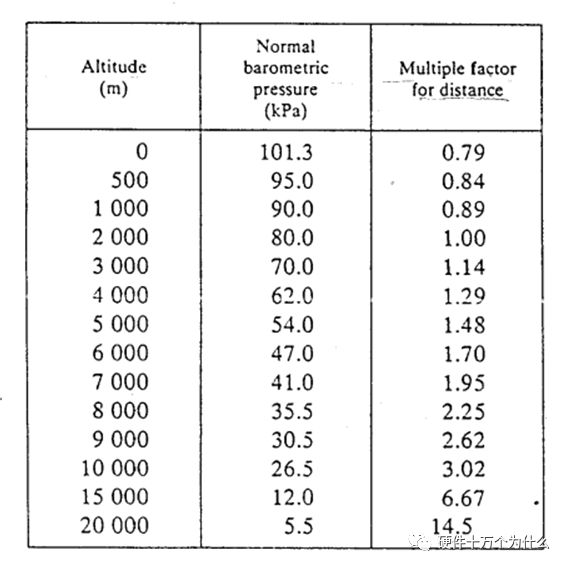  海拔修正系數(shù)是哪個標準_海拔高度和修正海壓高度