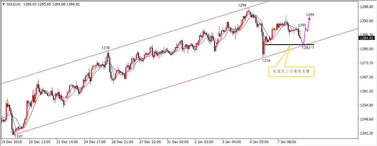 陆离解盘：黄金双底位1282-1多，原油偏强震荡_图1-1