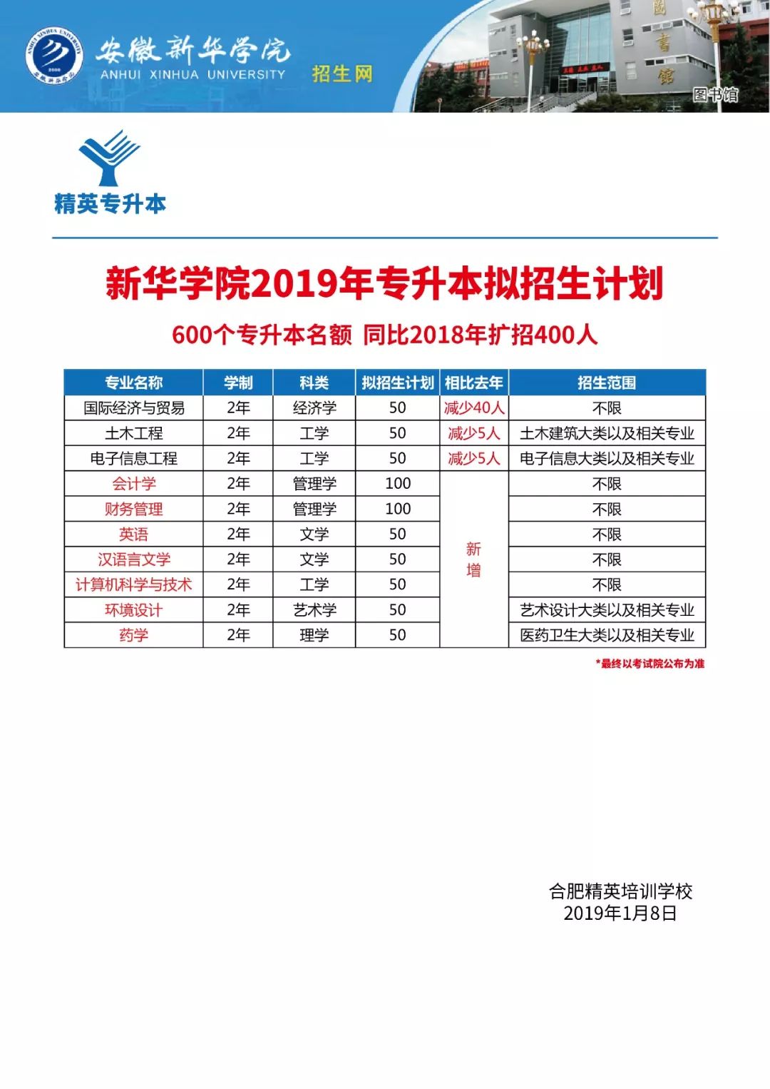 【精英快訊】安徽新華學院2019年專升本擬招生專業及計劃