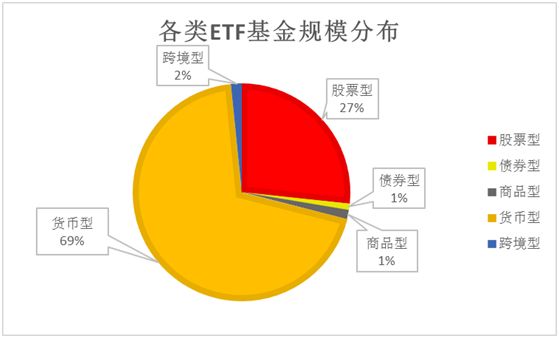 國內市場股票型etf與貨幣型etf佔比較大.