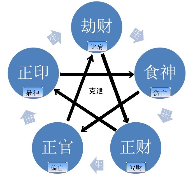 桃花与十神关系正官七杀正财偏才食神伤官的十种关系