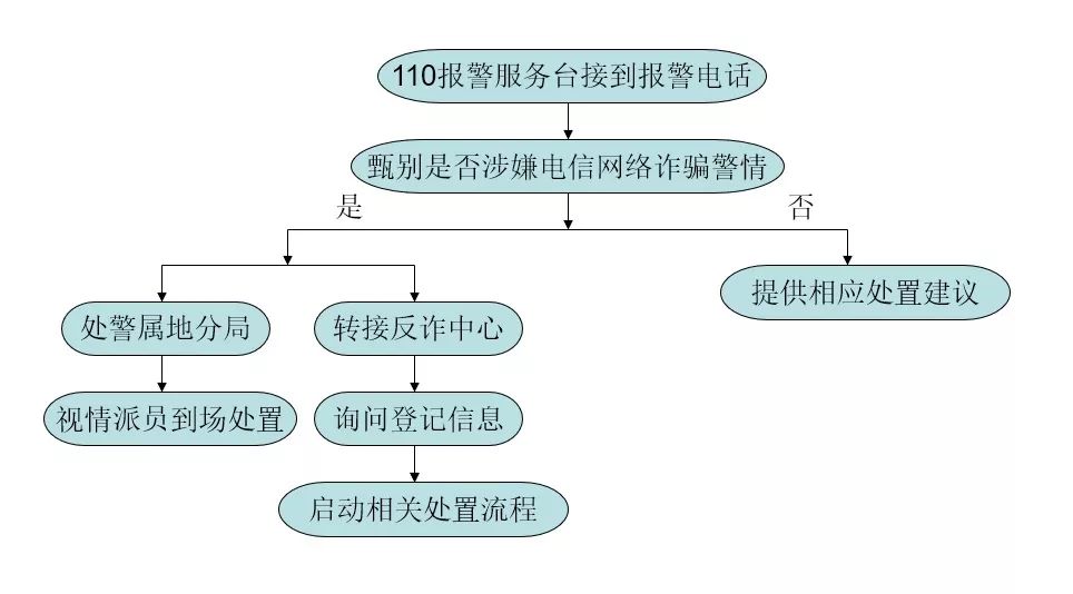 110报警服务台接到报警电话后,接警员通过询问判断属于电信诈骗类警情