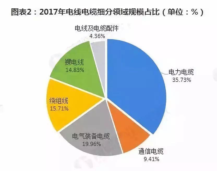 行業的整體市場規模有一定的影響,但是產品逐漸由電力電纜向特種電纜