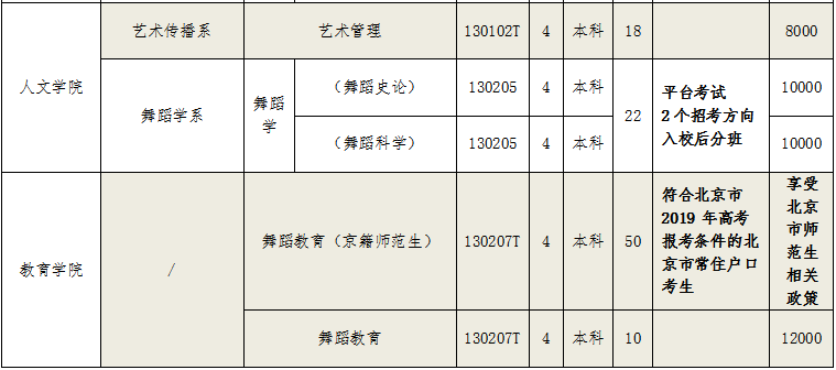 舞蹈教育(京籍師範生)方向只招收北京市常住戶口考生外,學校所有藝術