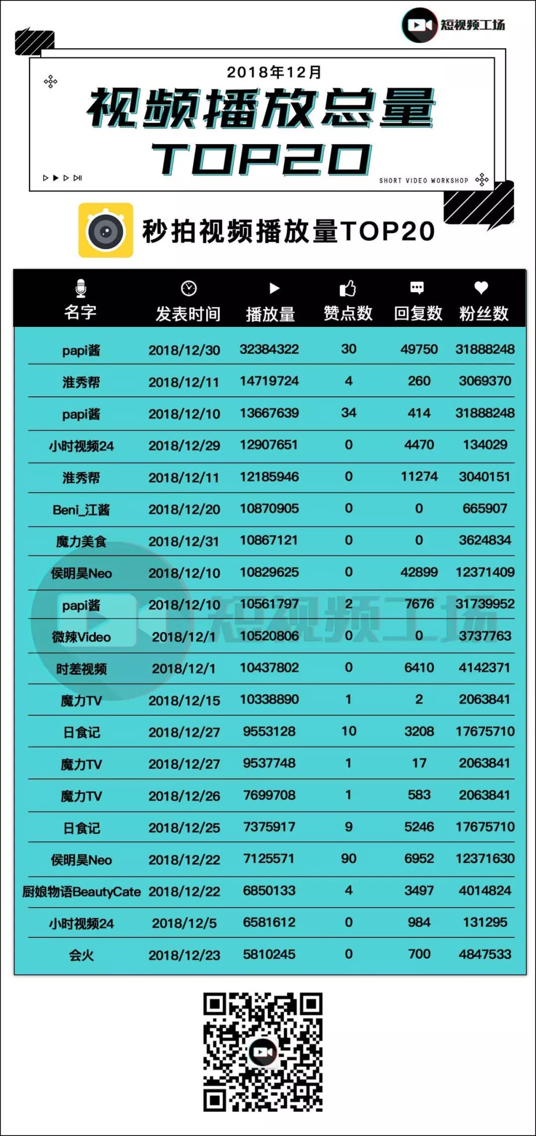 短视频12月报 464个视频播放破千万;微信b站知乎入场;快手抖音发力