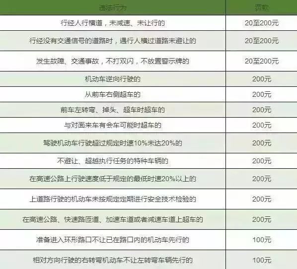 2019年扣分罰款新規出爐,交警提示:趕緊收藏!