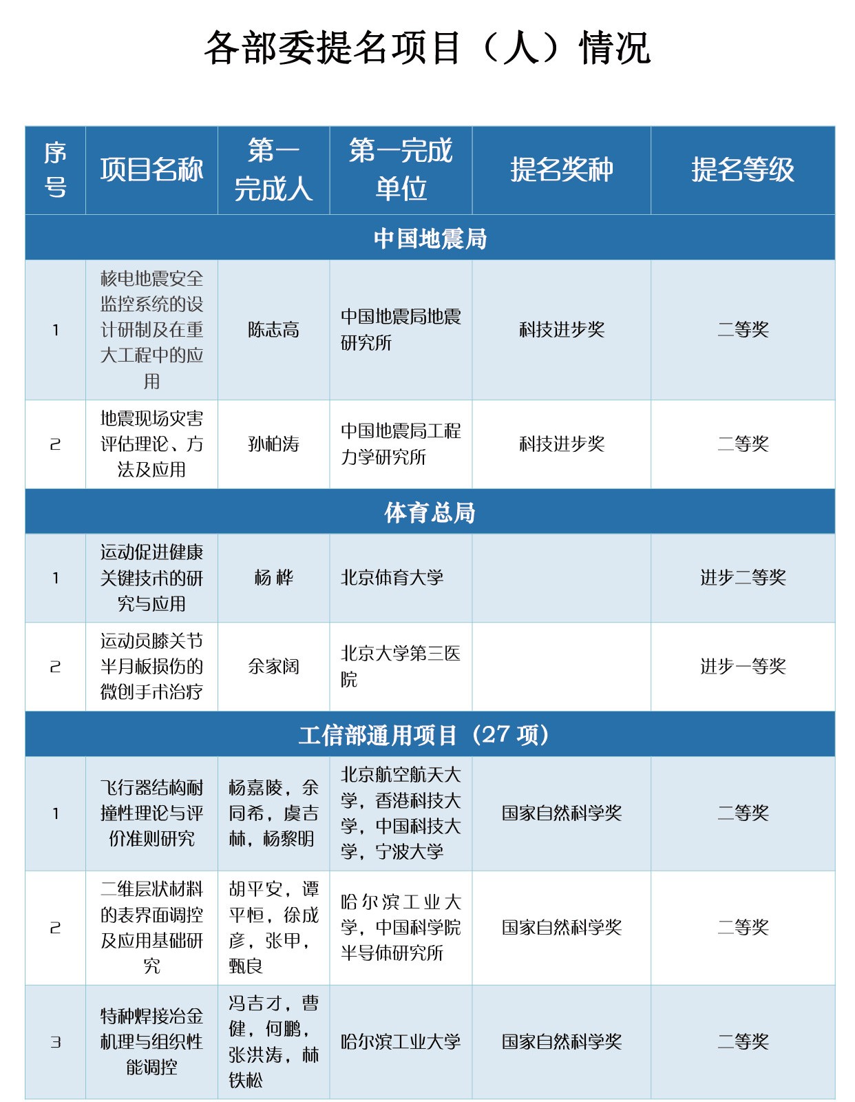 2019年国家科技奖励项目提名榜强势来袭