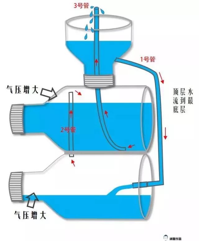 无电永动水循环图解图片