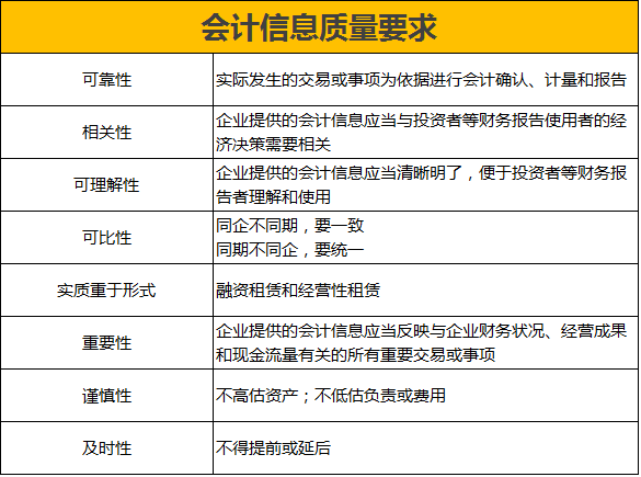 【会计八大信息质量】5会计信息质量要求现金收支行为在其发生的期间