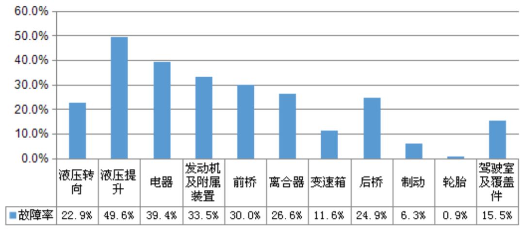 农机大数据!液压故障率高达72,2018年度大马力拖故障率达261%