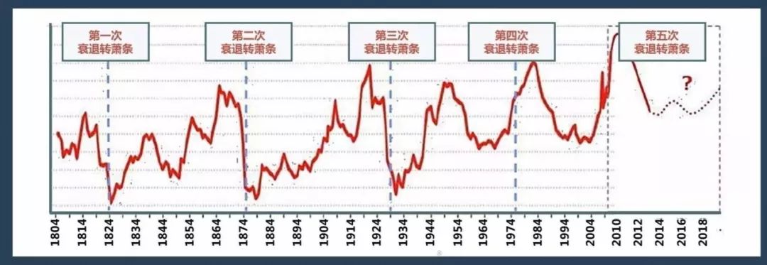 康波周期最近一次是在2019年你发财的机会来了