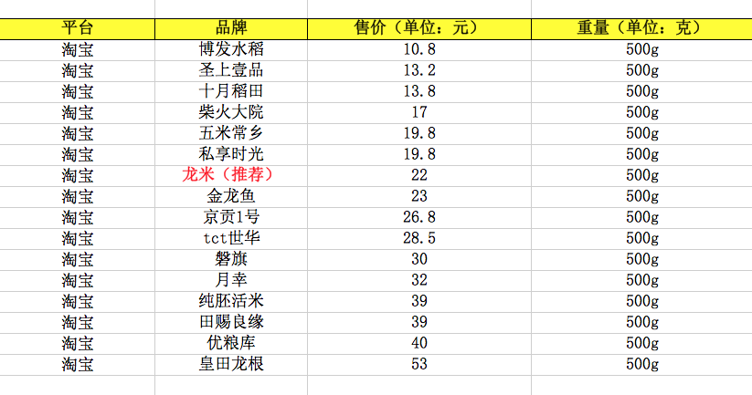 2019年五常大米最新价格表!