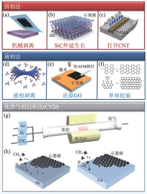 根據碳源物相及合成環境,石墨烯的製備方法可分為固相法,液相法和氣相