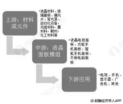 上游材料或元件主要包括液晶材料,玻璃基板,偏光片,背光源,自动化设备