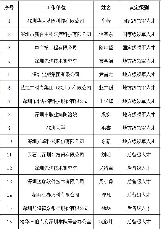 深圳市高层次专业人才认定公示公告第280期