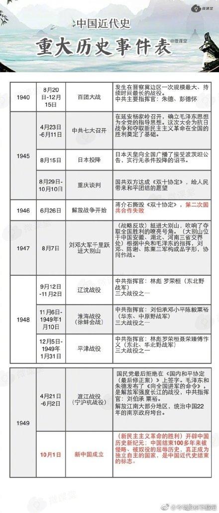 中国近代史重大历史事件表一条时间轴串起中国全部近代史