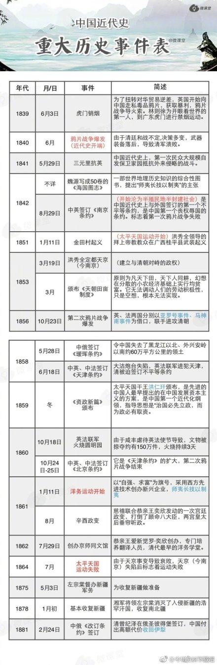 中国近代史重大历史事件表,一条时间轴,串起中国全部近代史