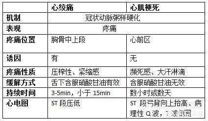 心梗心绞痛区别心电图图片