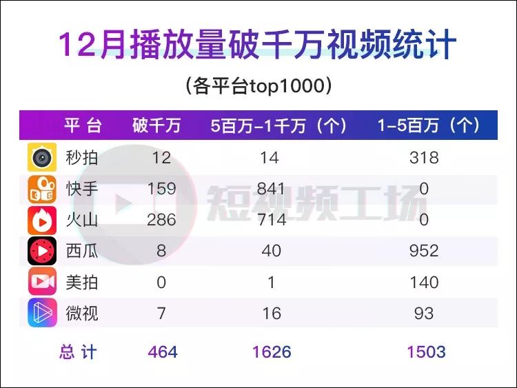 短视频12月报 464个视频播放破千万;微信b站知乎入场;快手抖音发力