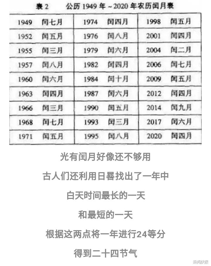 为何猪年只有354天,鼠年却有384天?_闰年