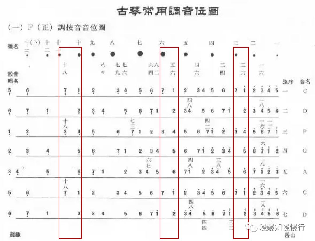 古琴音位记忆规律