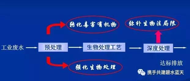 與生物處理法耦合的脫氮除磷方法,用於深度處理的物化處理技術