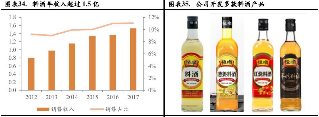 恆順醋業行業持續兩位數增長它是行業龍頭a股唯一標的