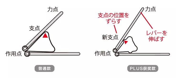 燕尾夹杠杆原理示意图图片