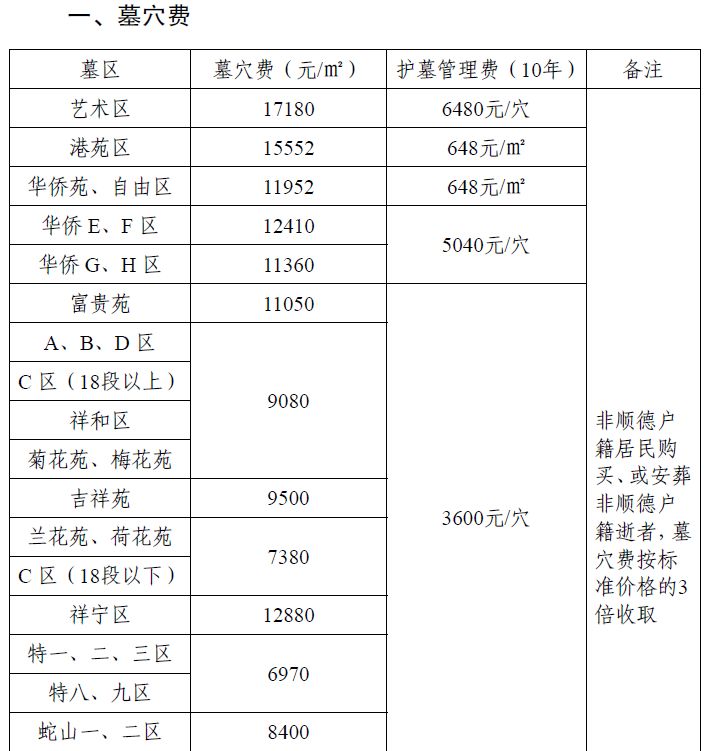 顺德公示8家墓地最新收费标准,飞鹅永久墓园价格位居全区首位,其中