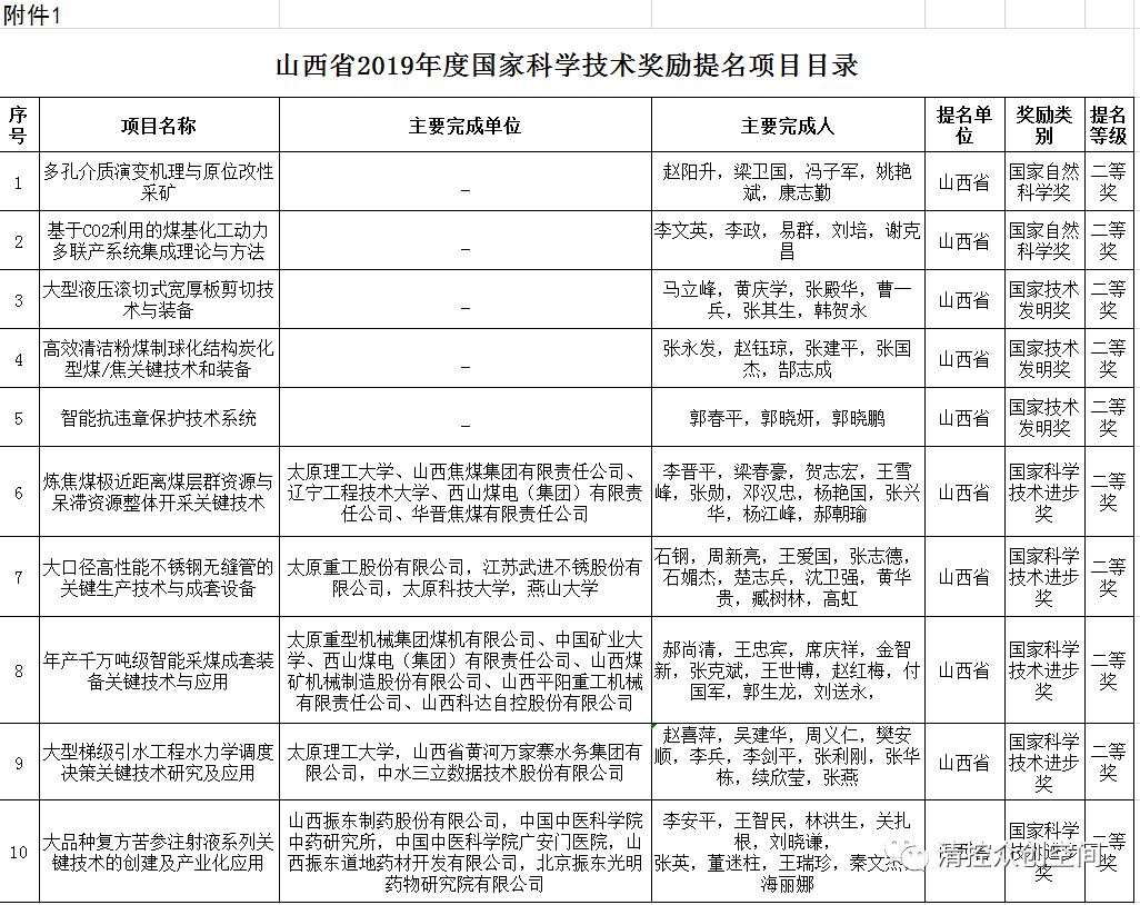 2019年度国家科学技术奖山西省提名项目公布