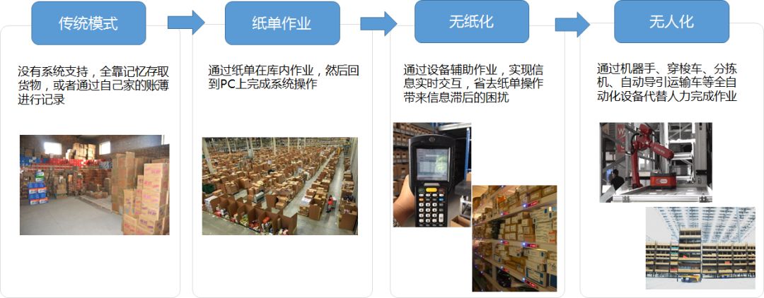 物流木筆作畫倉庫標準作業流程與wms系統規劃